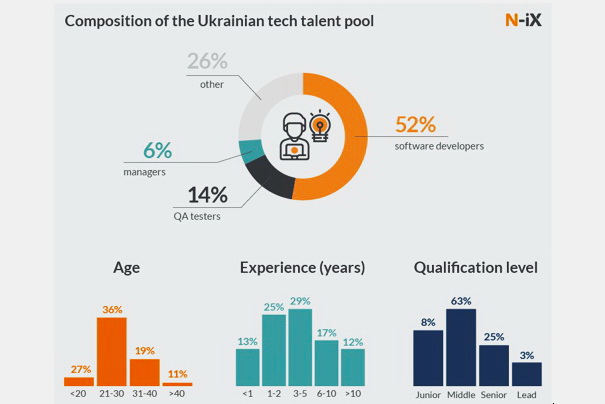 Дослідження: Український IT-ринок збільшився вдвічі
